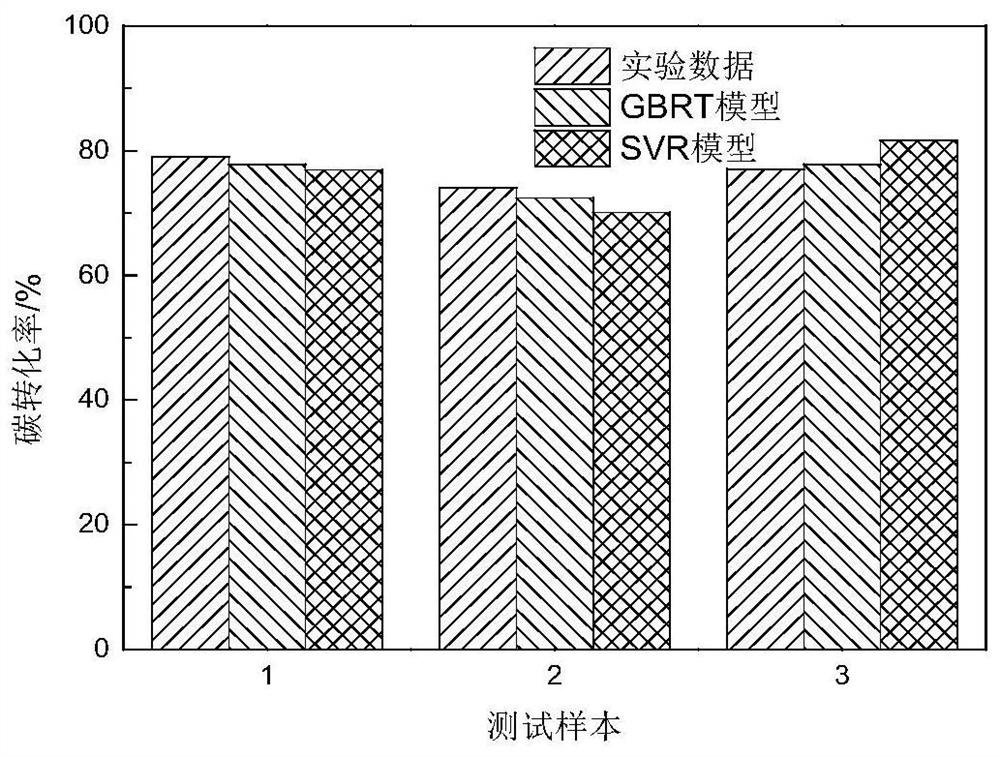 Method for Predicting Reaction Performance in Solid Fuel Chemical Looping Process Based on GBRT