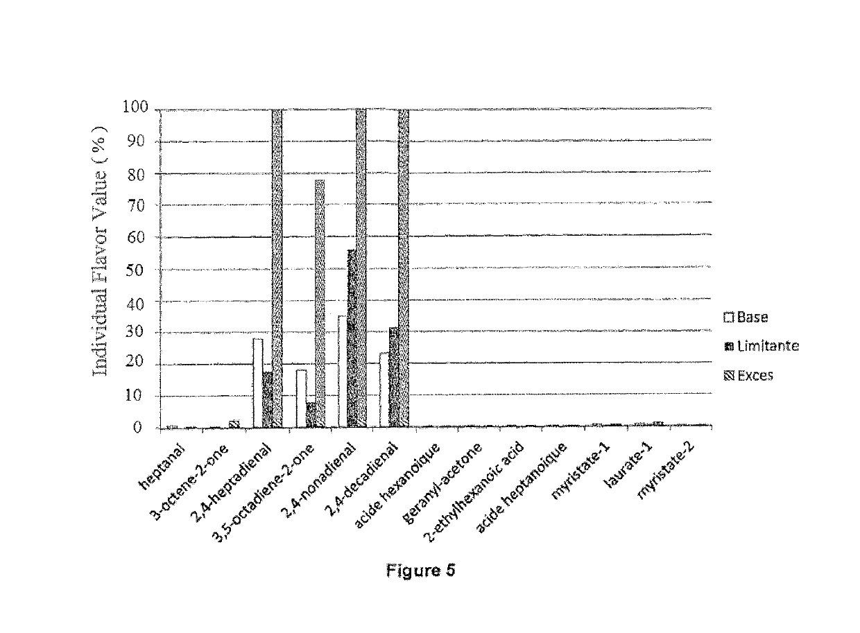 Method for the industrial production of flour from lipid-rich microalga biomass with no “off-notes” by controlling the oxygen availability