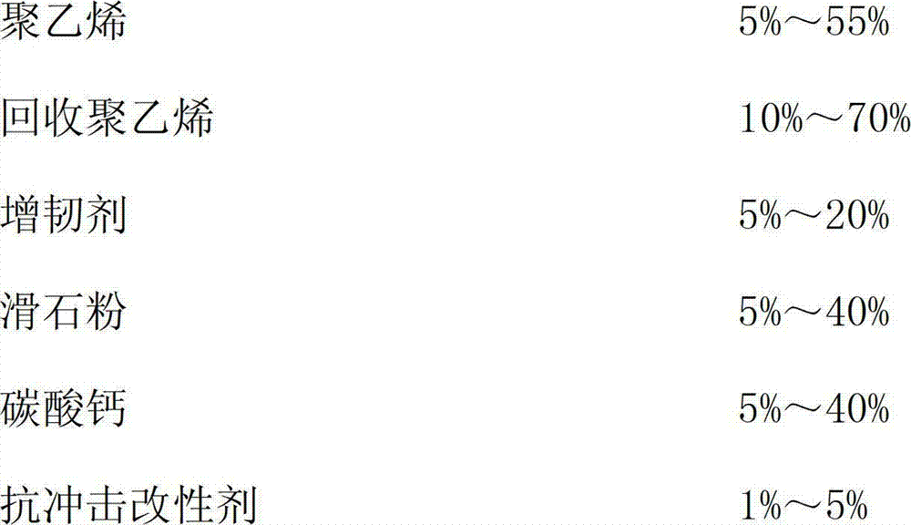 Special modified recycled polyethylene material for pipes and pipe fittings and preparation method of special modified recycled polyethylene material