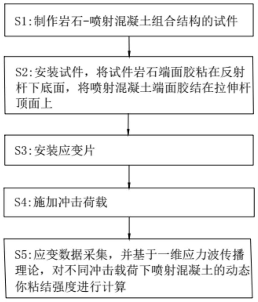 Test device and method for measuring dynamic bonding strength of sprayed concrete under blasting disturbance