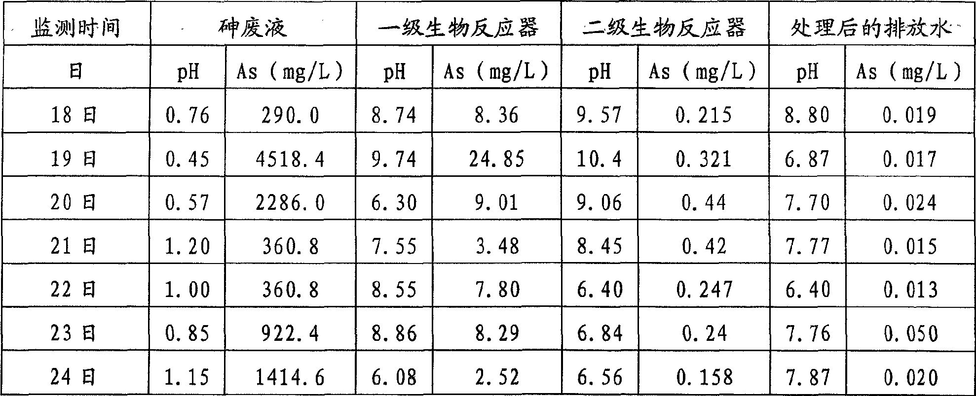 Method for treating arsenic waste solution of hazardous waste by using composite functional bacteria