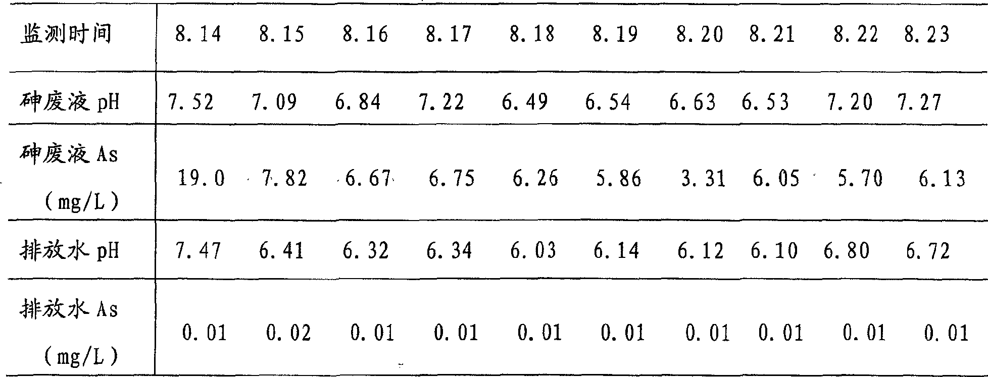 Method for treating arsenic waste solution of hazardous waste by using composite functional bacteria