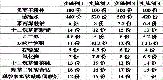 Anion coating solution for air purification