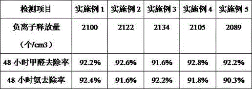 Anion coating solution for air purification