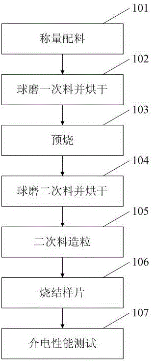 Microwave ceramic SrO-ZnO(MgO)-TiO2 and preparation method thereof