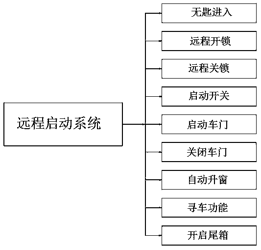 Intelligent interaction and remote starting system for mobile phone and vehicle