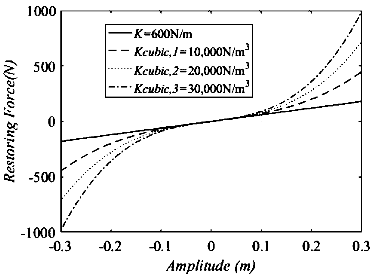 Flow-induced vibration energy collection-based nonlinear vibration system