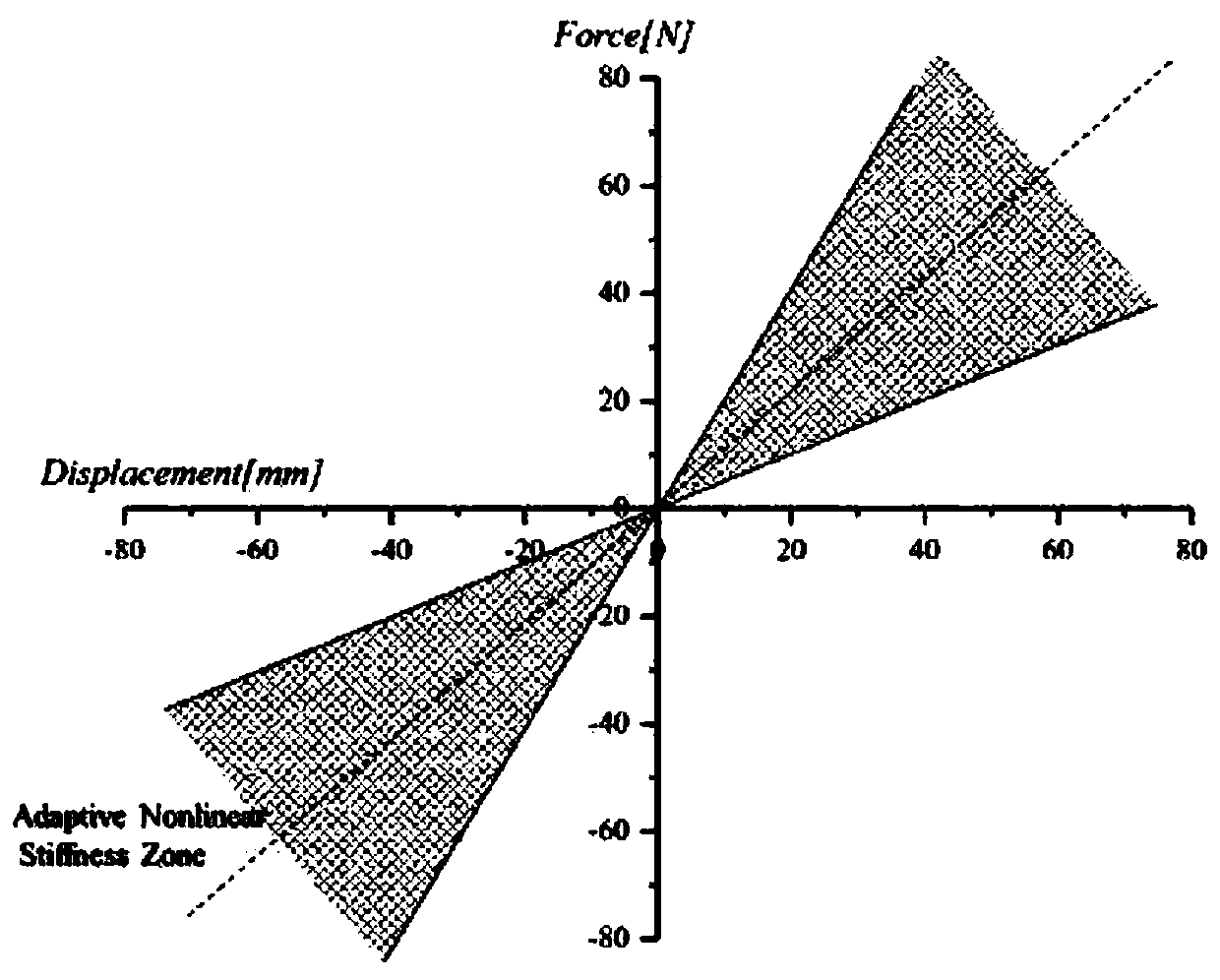 Flow-induced vibration energy collection-based nonlinear vibration system