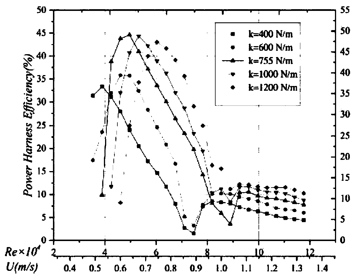 Flow-induced vibration energy collection-based nonlinear vibration system