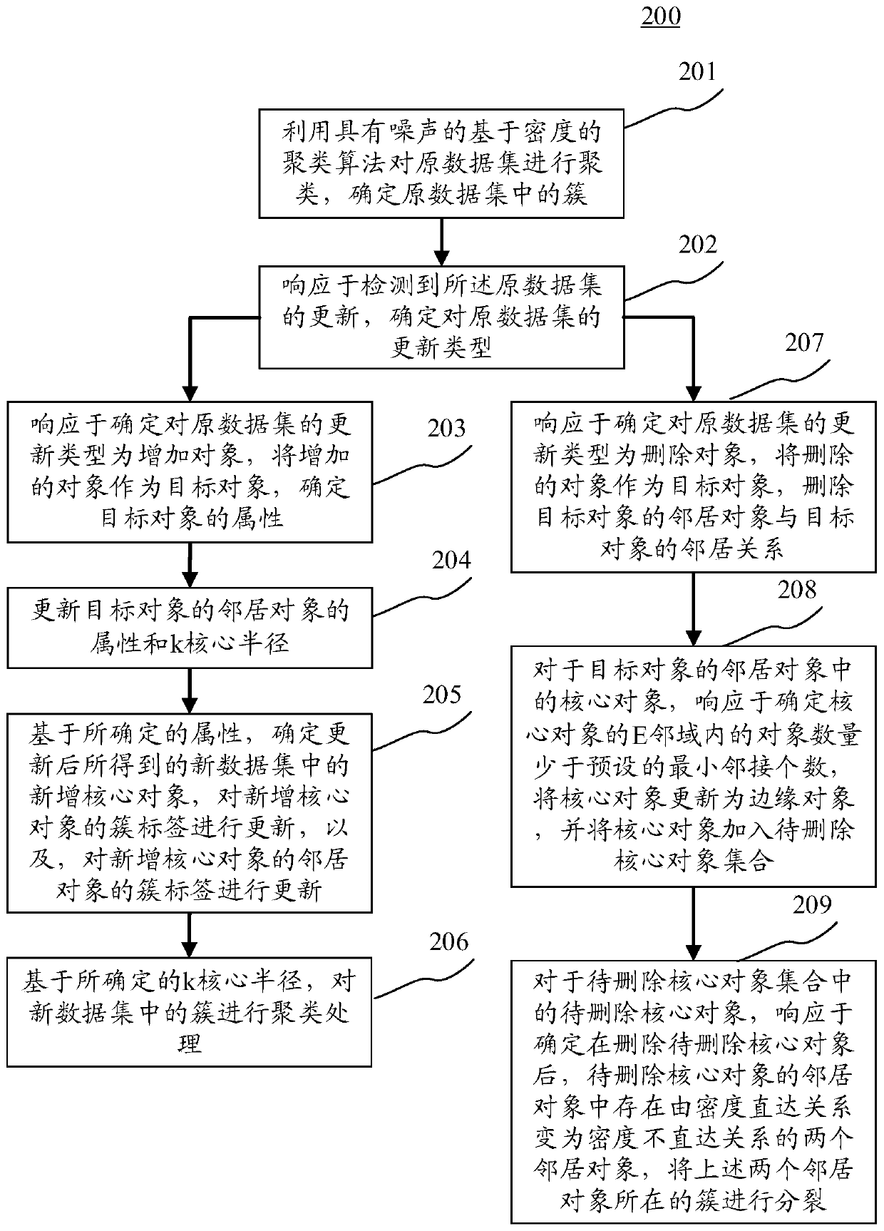 Incremental clustering method and device, electronic device and computer readable medium