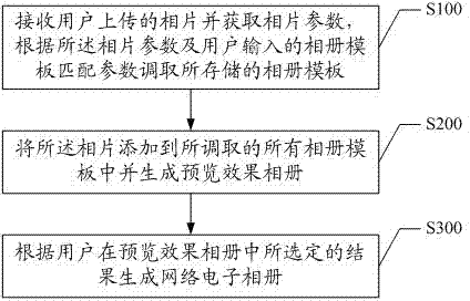 Network electronic album display method and system