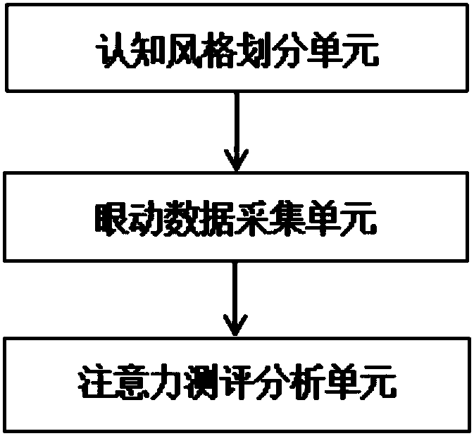 Method and device for assessing search result webpage attention on basis of eye-movement tracking