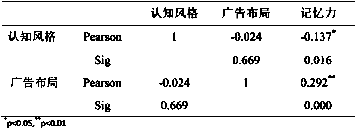 Method and device for assessing search result webpage attention on basis of eye-movement tracking