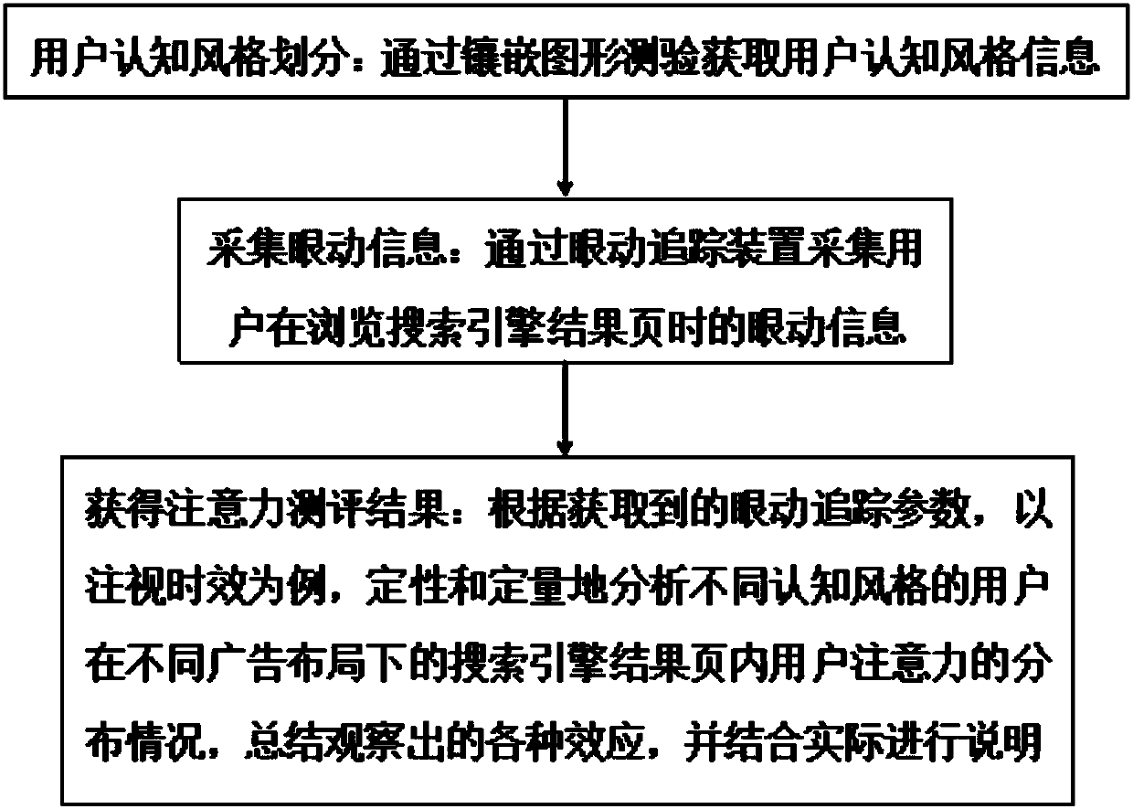 Method and device for assessing search result webpage attention on basis of eye-movement tracking