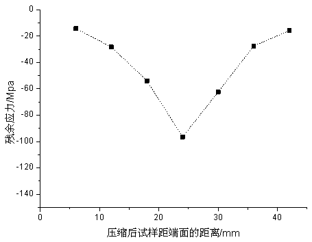 Method for measuring residual stress generated by metallic material pressure processing