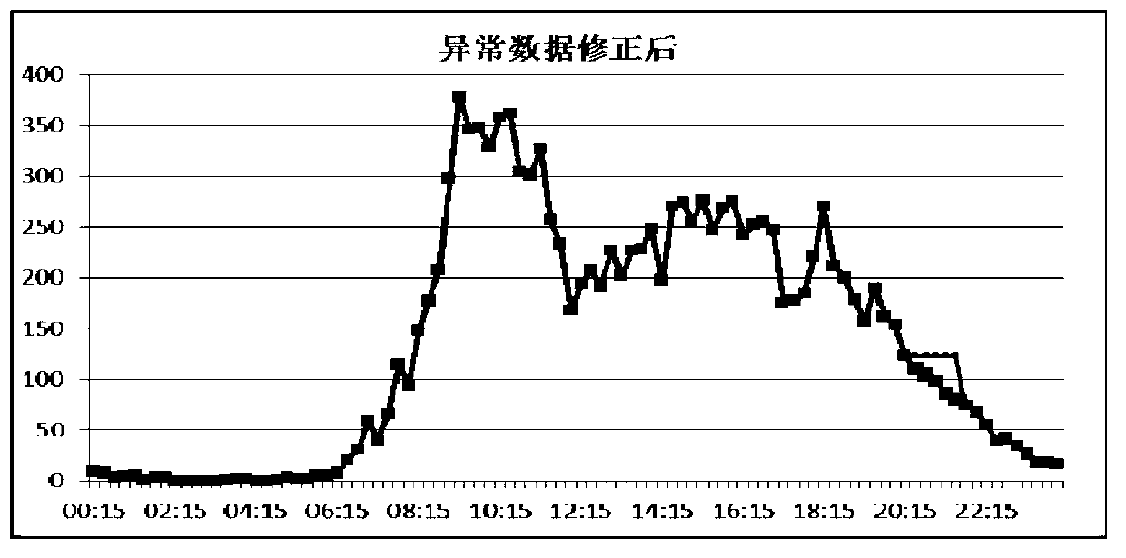 Telephone traffic forecasting method of electric power call center