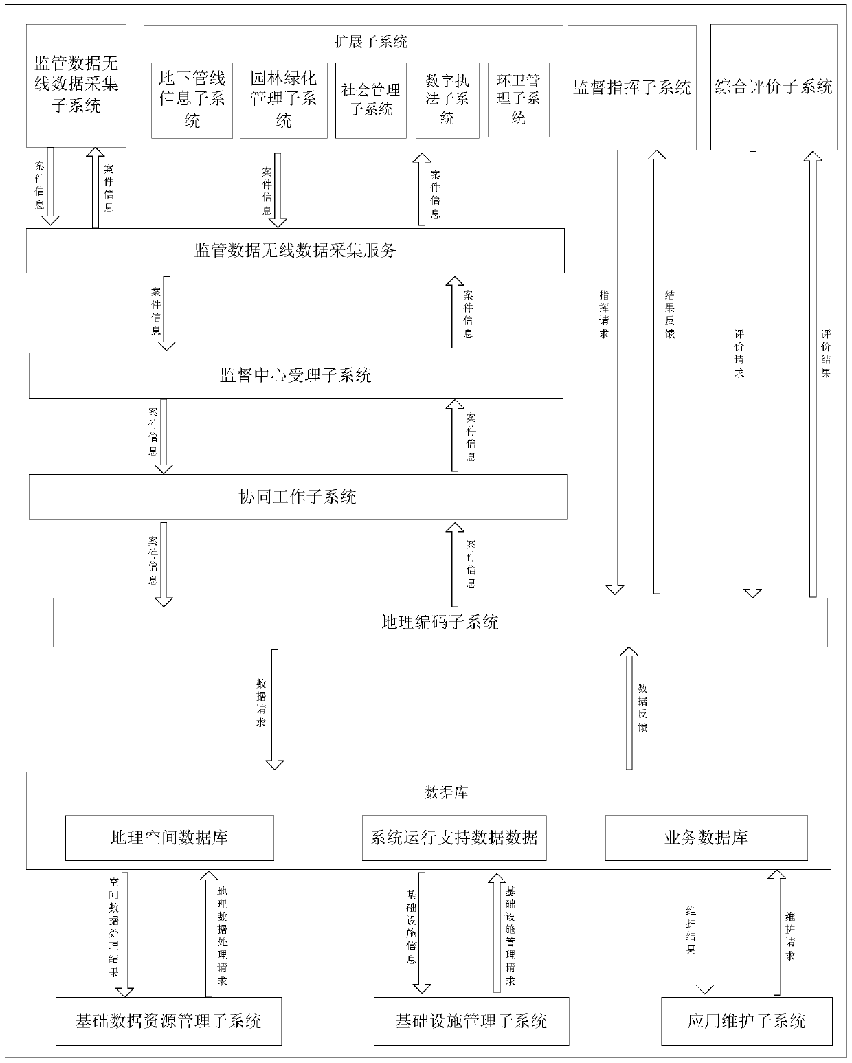 A digital city management data sharing system based on cloud data