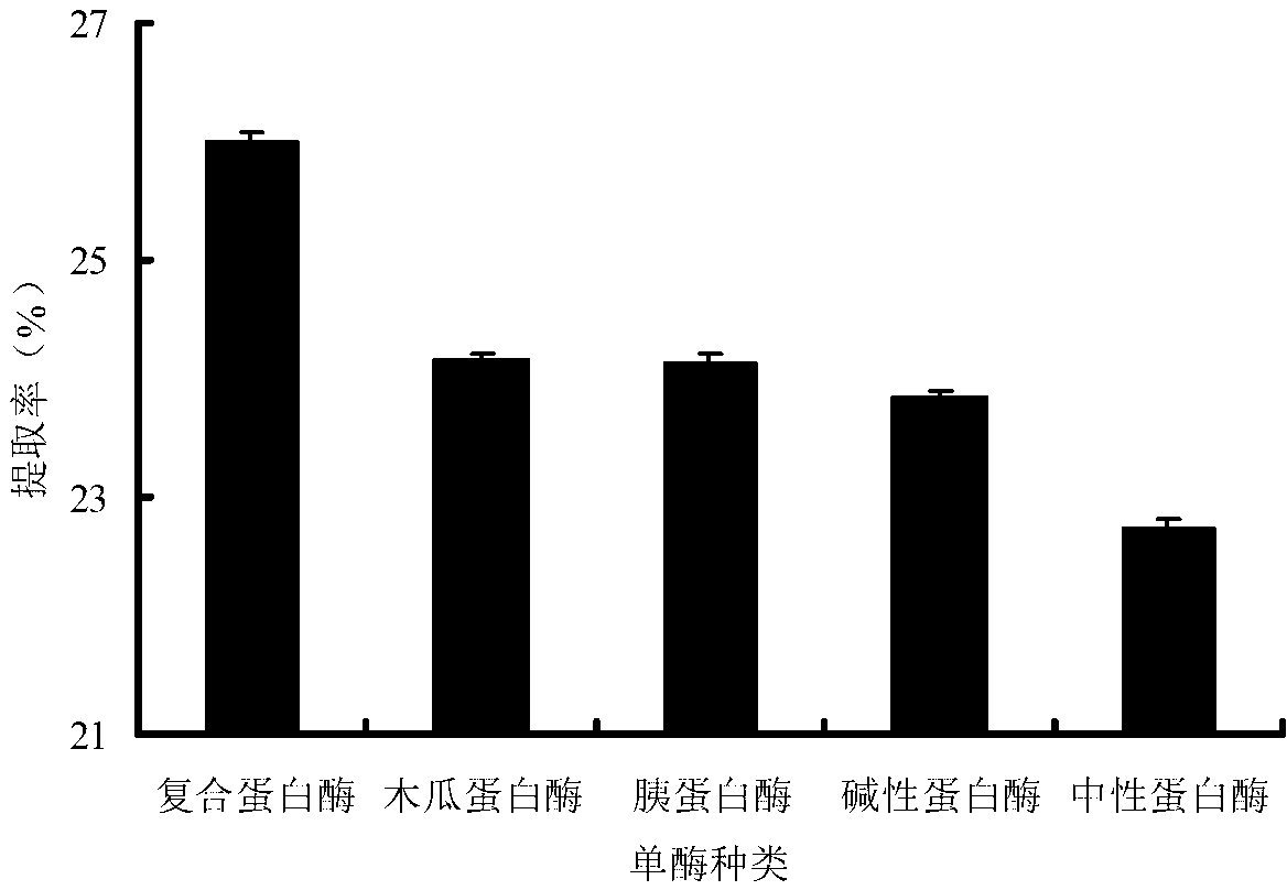 Extracting method of duck chondroitin sulfate by compound enzymolysis