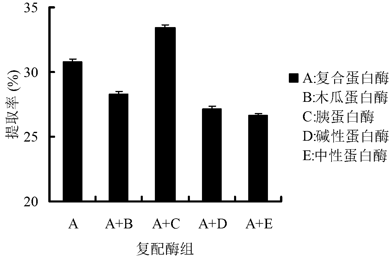 Extracting method of duck chondroitin sulfate by compound enzymolysis