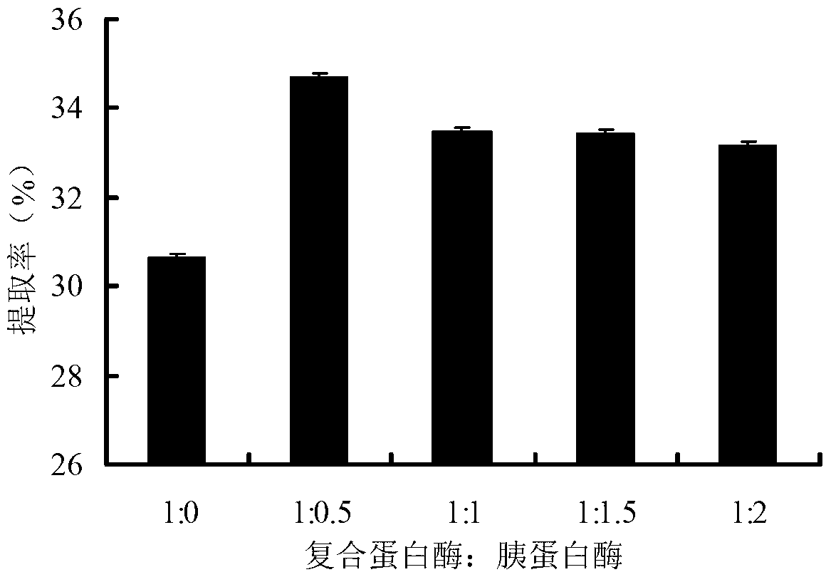 Extracting method of duck chondroitin sulfate by compound enzymolysis