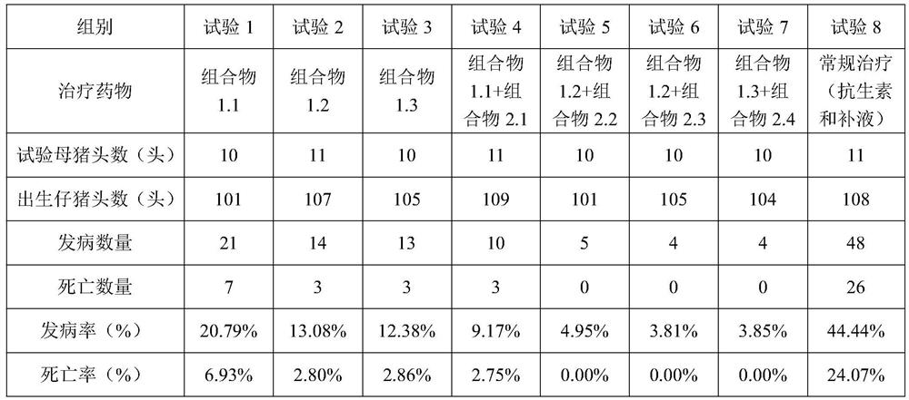 Traditional Chinese medicine composition and application thereof for preventing and treating neonatal piglet diarrhea by taking medicine for sows