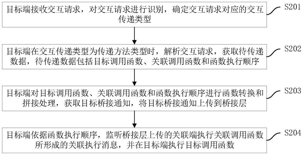 Application interaction method and device, computer equipment and storage medium