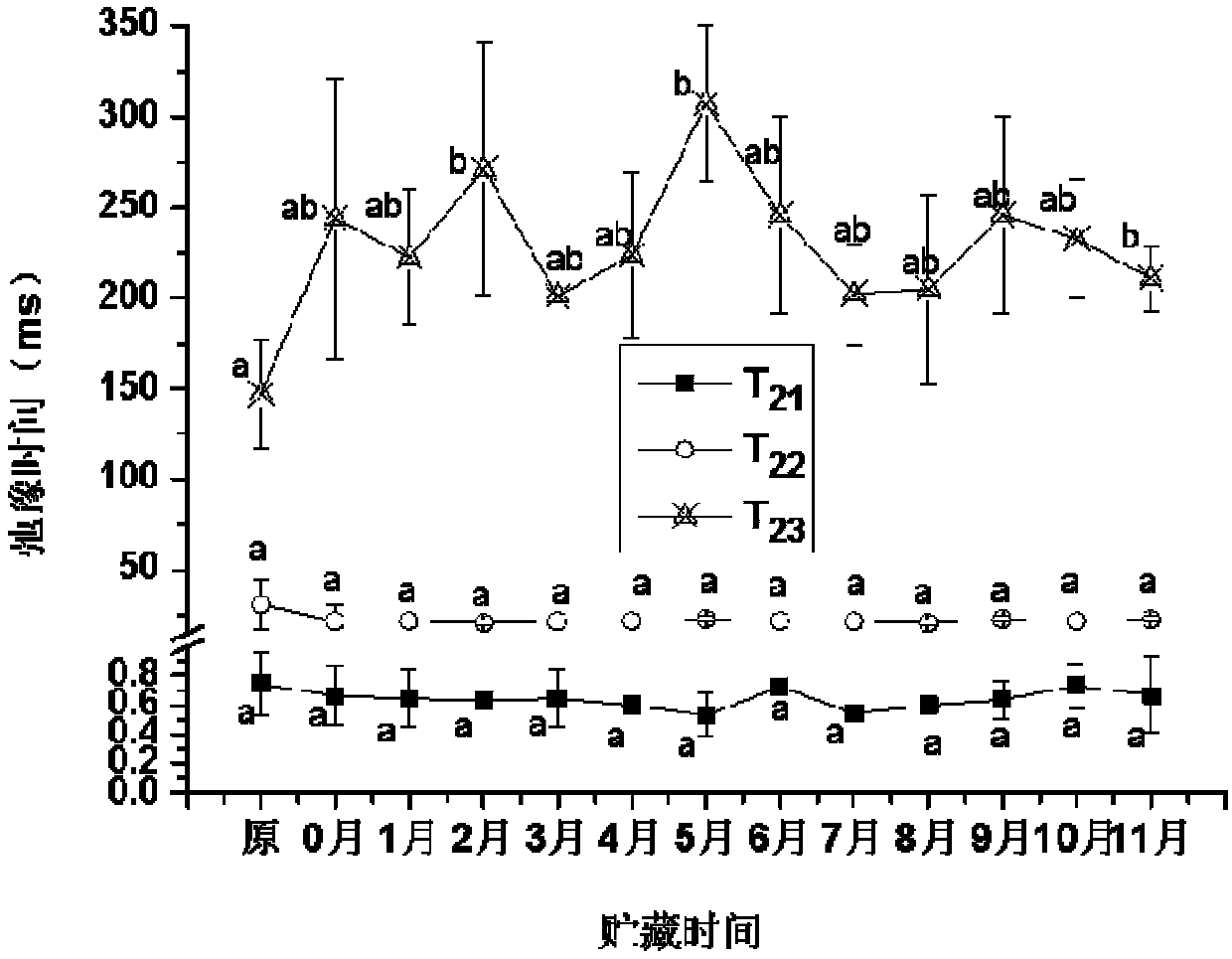 A rapid detection method for caviar quality based on low-field nuclear magnetic resonance technology