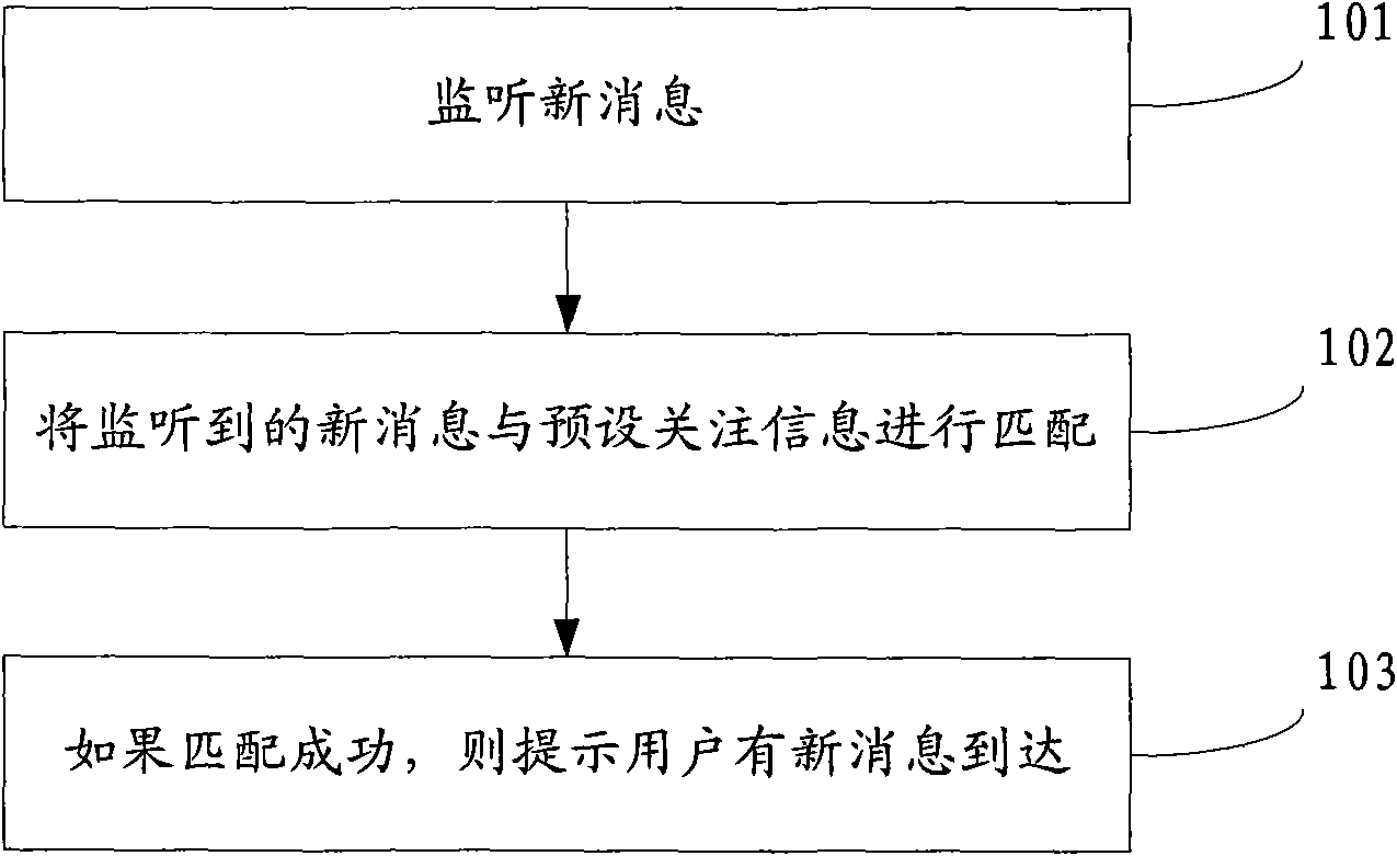 Method and device both for reminding of new message