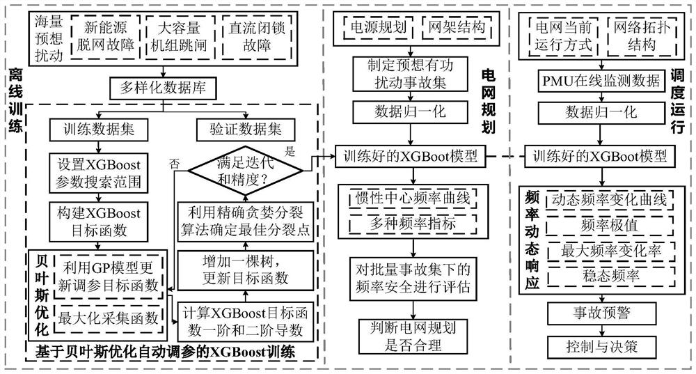 Power system dynamic frequency response curve prediction method and system based on XGBoost