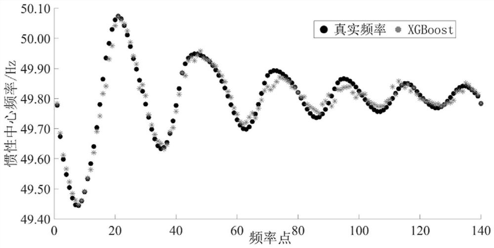 Power system dynamic frequency response curve prediction method and system based on XGBoost