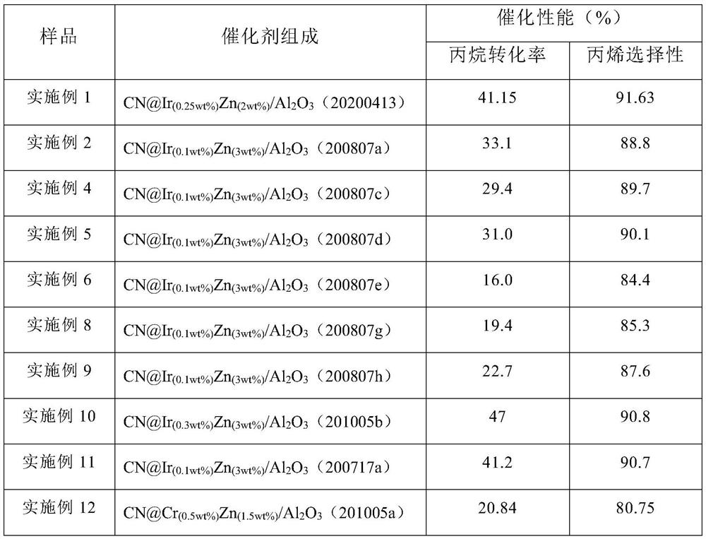 Preparation method and application of CN (at) Ma-Mb supported monatomic catalyst