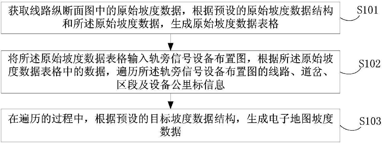 Electronic map slope data generation method