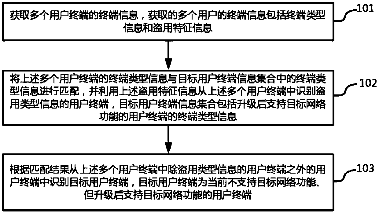 Target user terminal recognizing method and device and equipment and storage medium