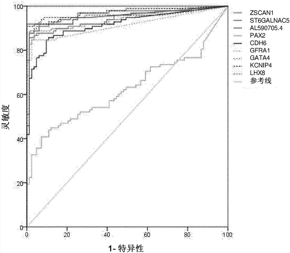 Biomarkers for cervical cancer.