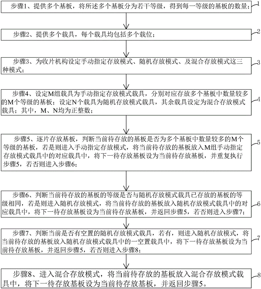 Graded storage method of substrates