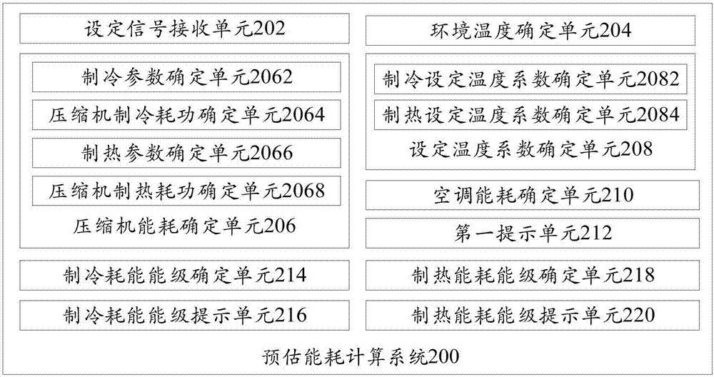 Energy consumption estimation calculation method and system and air conditioner