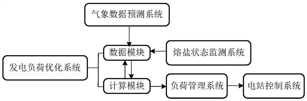 Fused salt heat storage photo-thermal power station operation optimization system and method