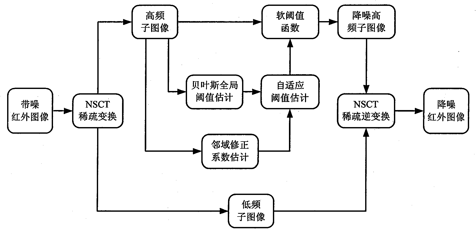 Transform domain neighborhood self-adapting image denoising method for detecting fire accident