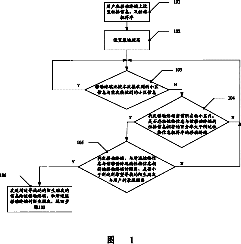 An automatic friend-making method, system and device for mobile terminal