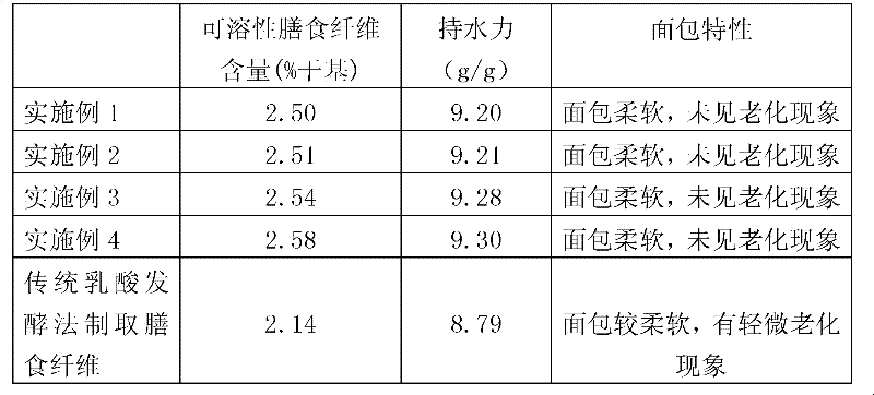 Preparation process for green bamboo shoot dietary fiber bread