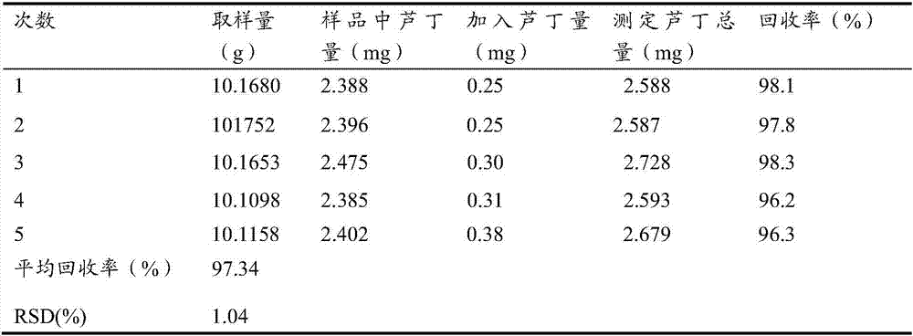 Detection method of functional effective components of radix seu caulis schisandrae propinquae and application