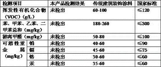 A kind of wall coating and preparation method thereof