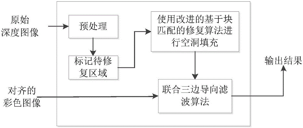 Improved image enhancement method based on block matching and recovery and combined trilateral steering filtering