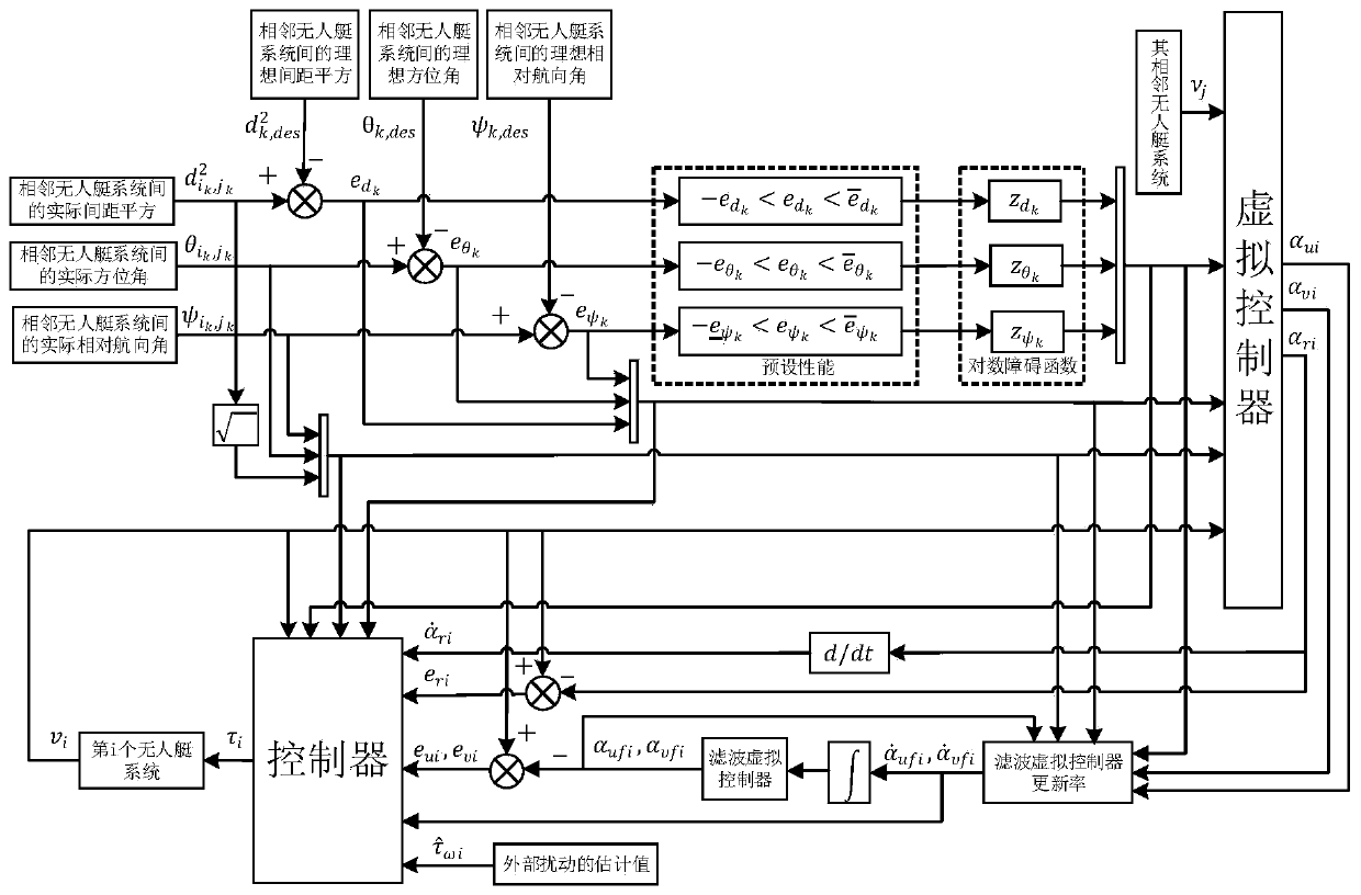 A distributed formation control method for unmanned boats under the constraints of collision avoidance and connection maintenance