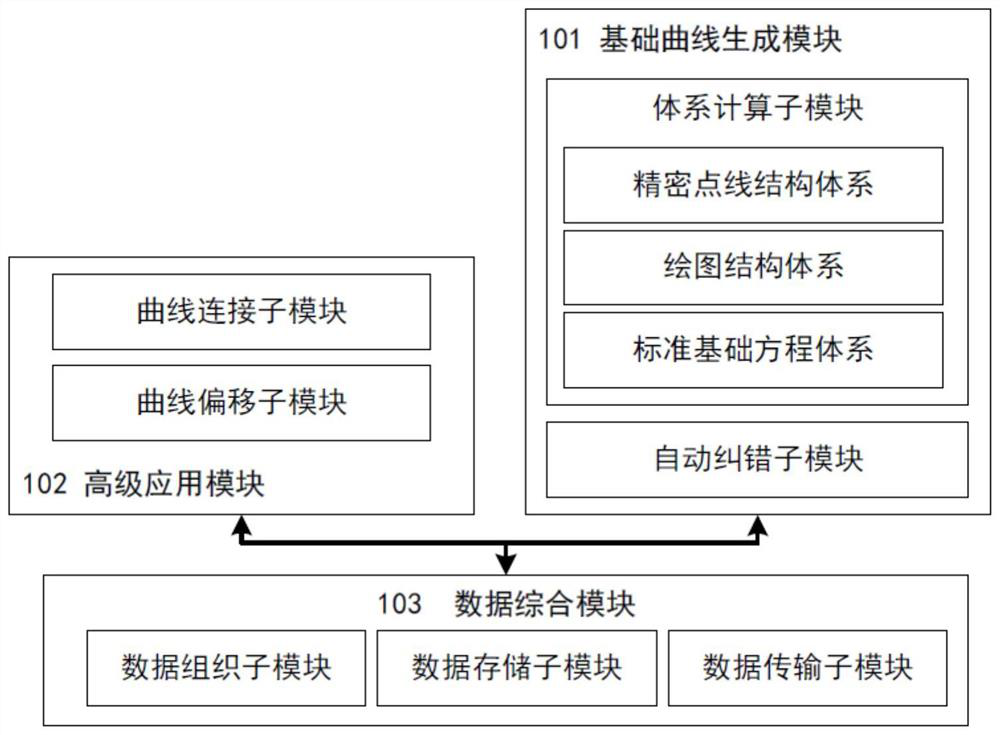 Engineering curve group automatic generation system