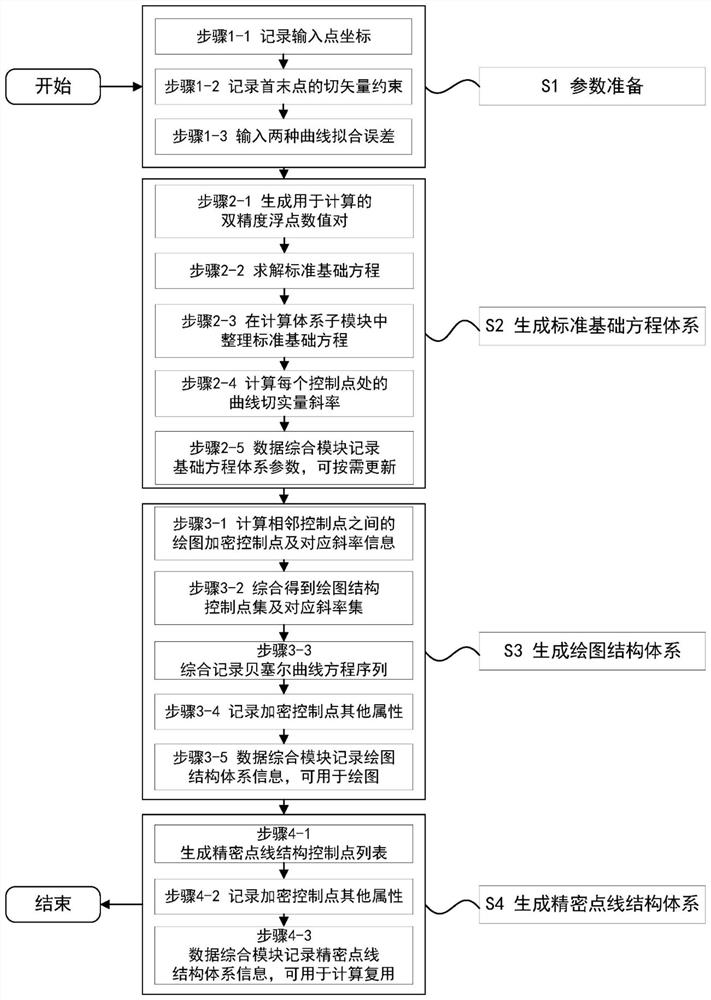 Engineering curve group automatic generation system