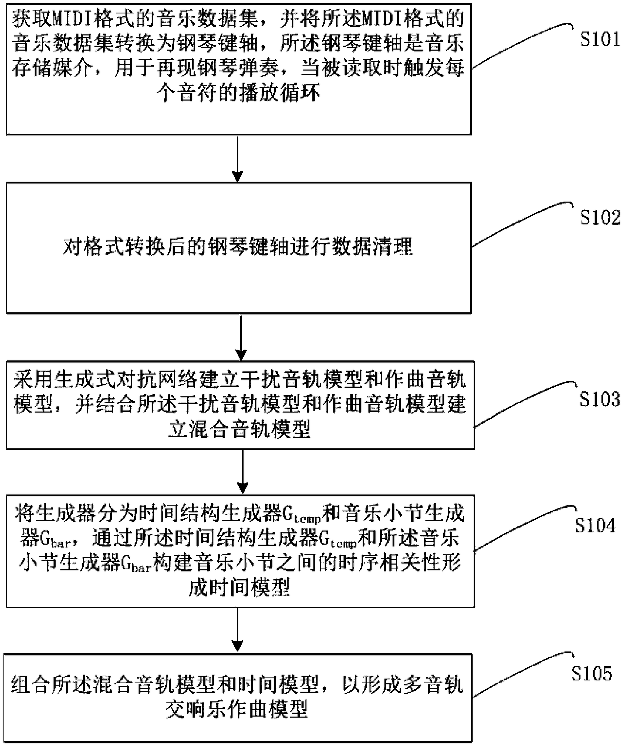 Method, system, device and storage medium for establishing composition model