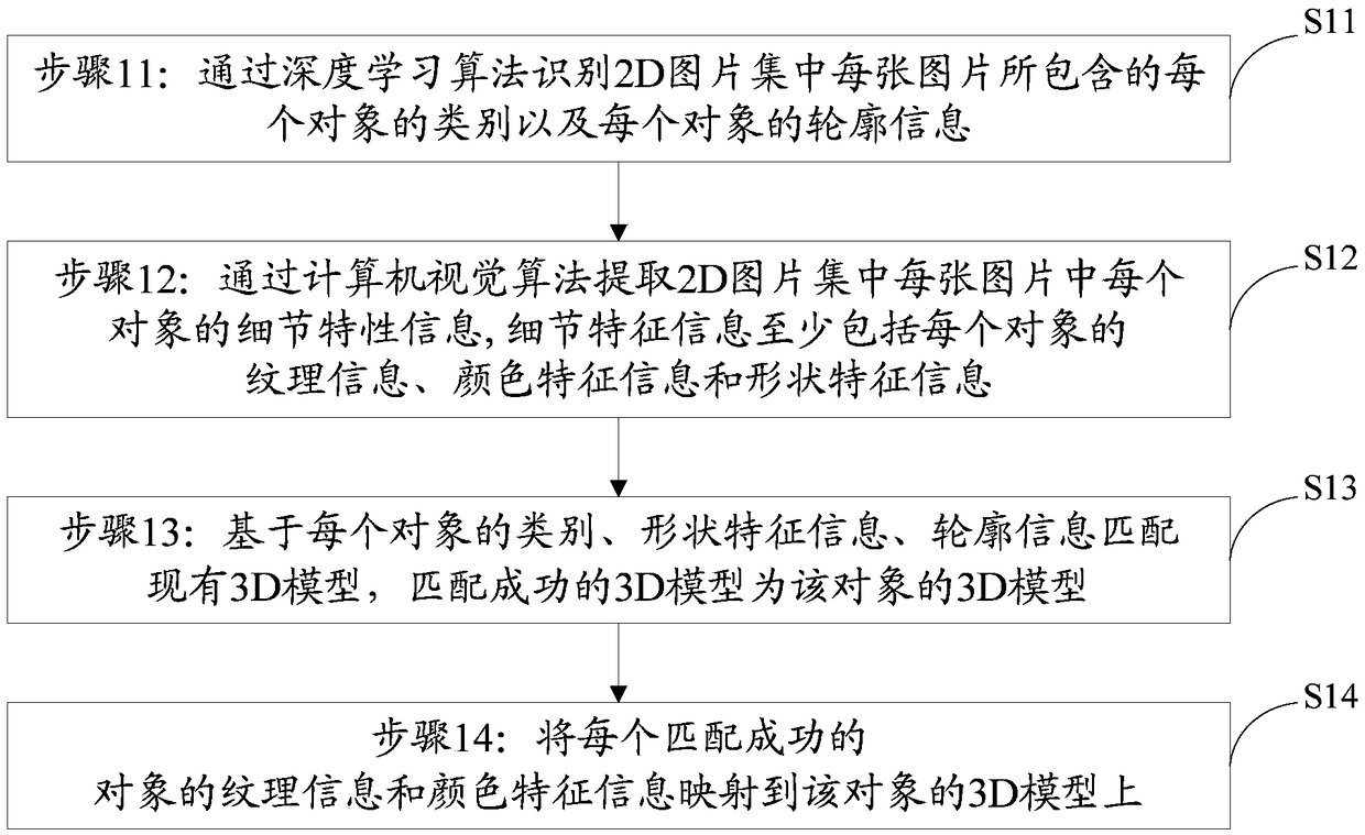 Method, storage medium and apparatus for converting 2d photo album to 3D model