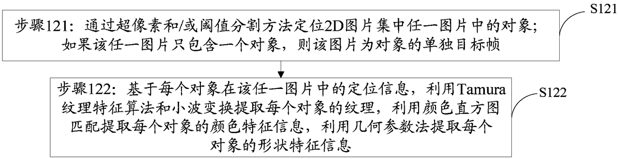 Method, storage medium and apparatus for converting 2d photo album to 3D model