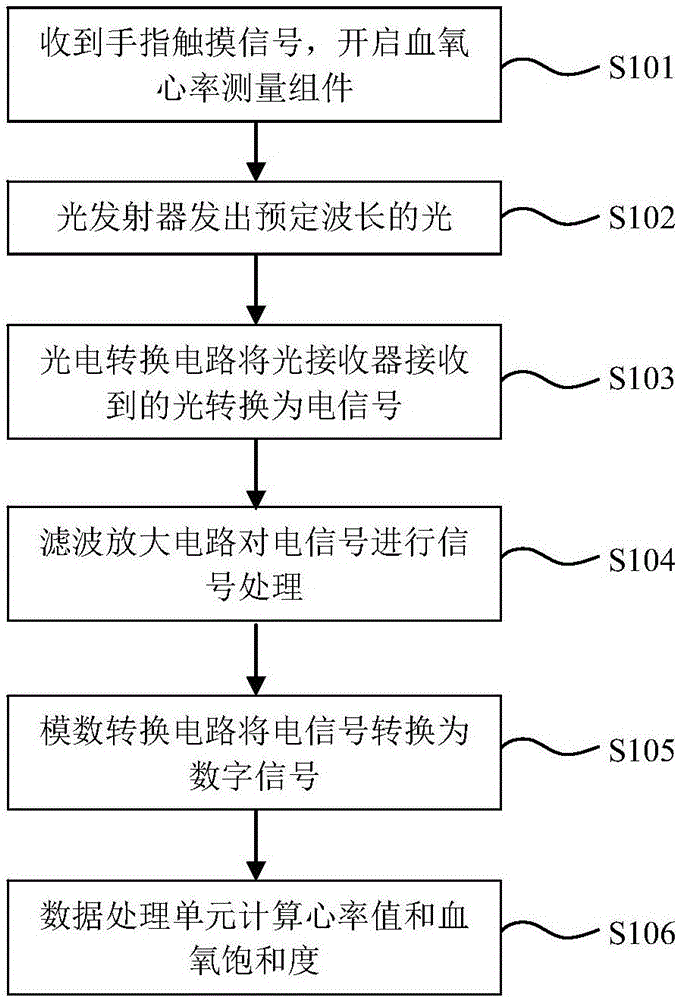 Blood oxygen and heart rate measuring method, measuring device and measuring system